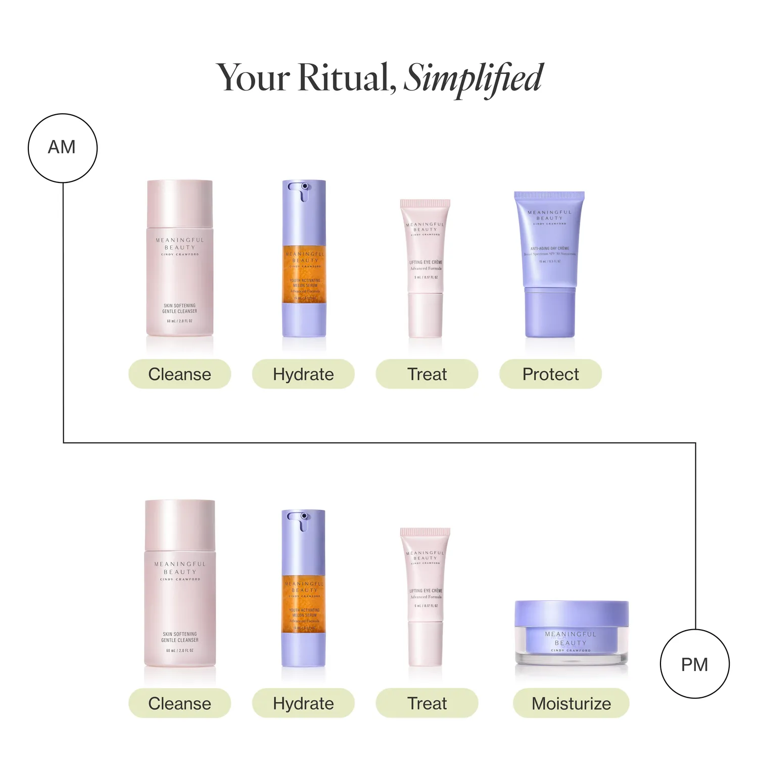 Meaningful Beauty 5-Piece Essentials Skincare System Advanced Formula kit viso rughe